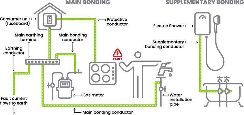 What are the key regulations for domestic wiring?