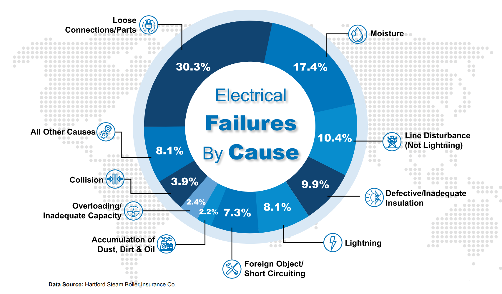 Identifying the Primary Cause of Electrical Failures